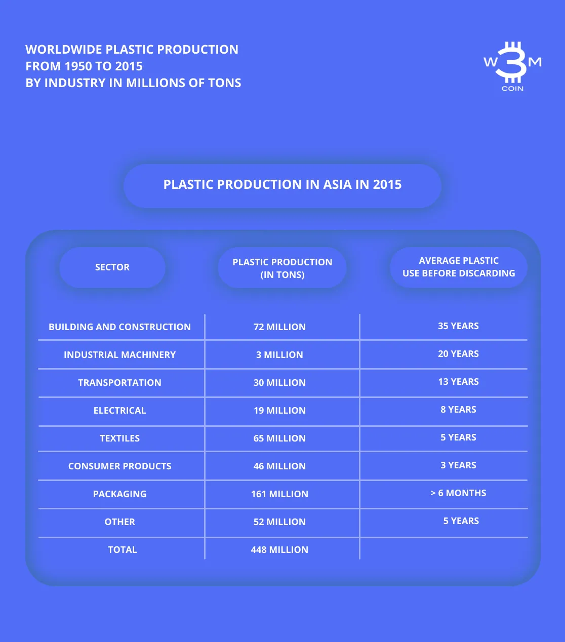 Waste and Plastic to Energy Conversion